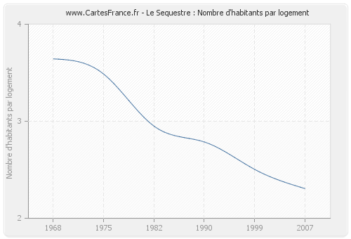 Le Sequestre : Nombre d'habitants par logement